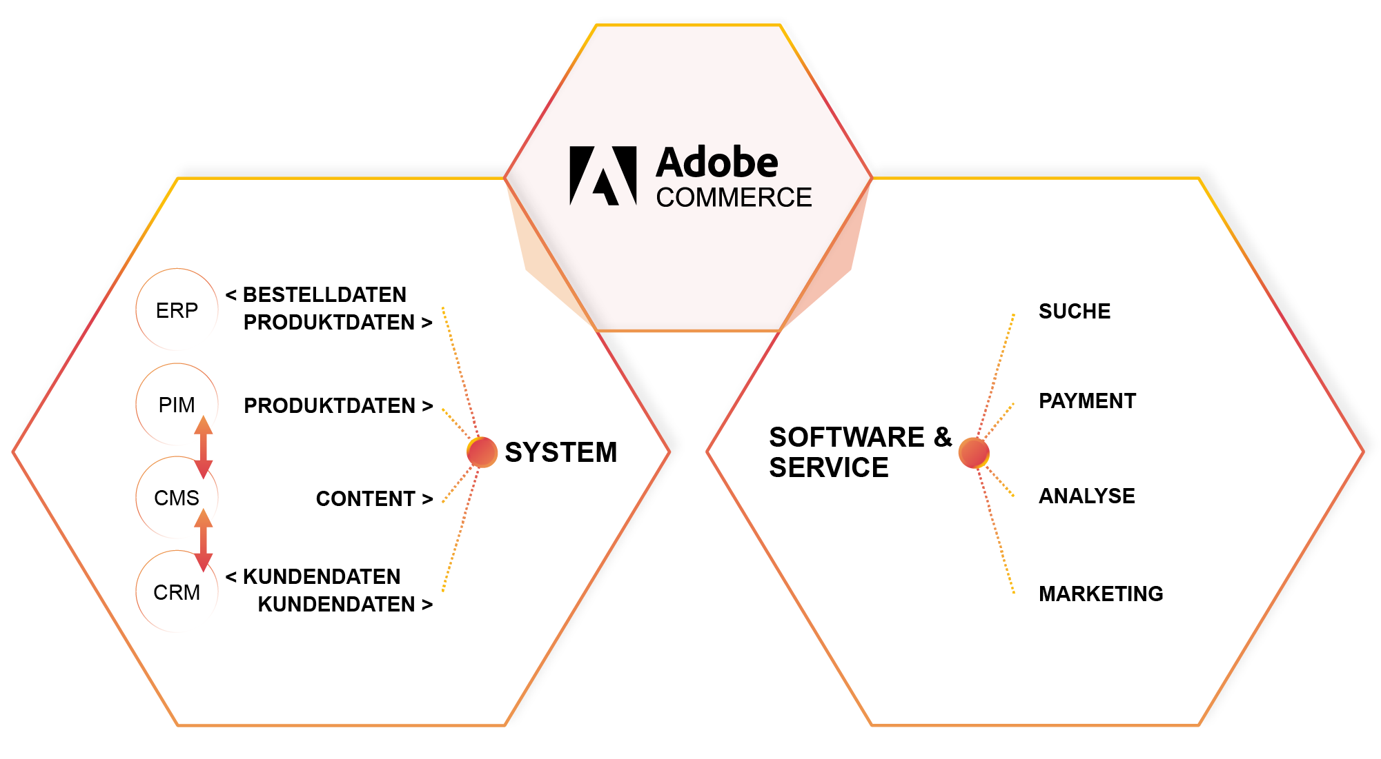 Vielfältige Systemintegration mit Adobe Commerce