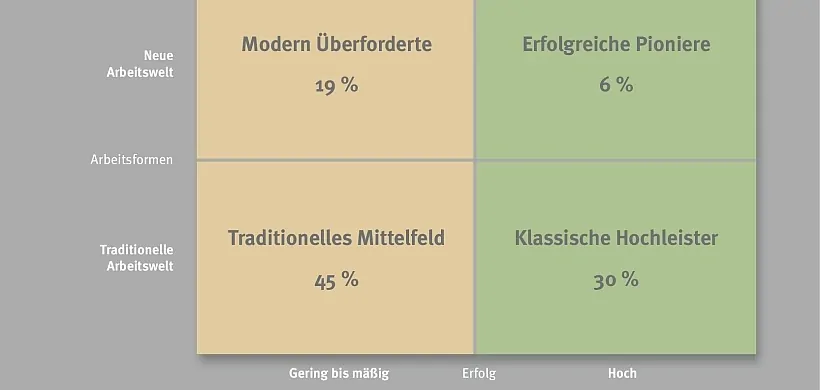 Grafik über vier Unternehmenstypen in der traditionelle und in der neuen Arbeitswelt