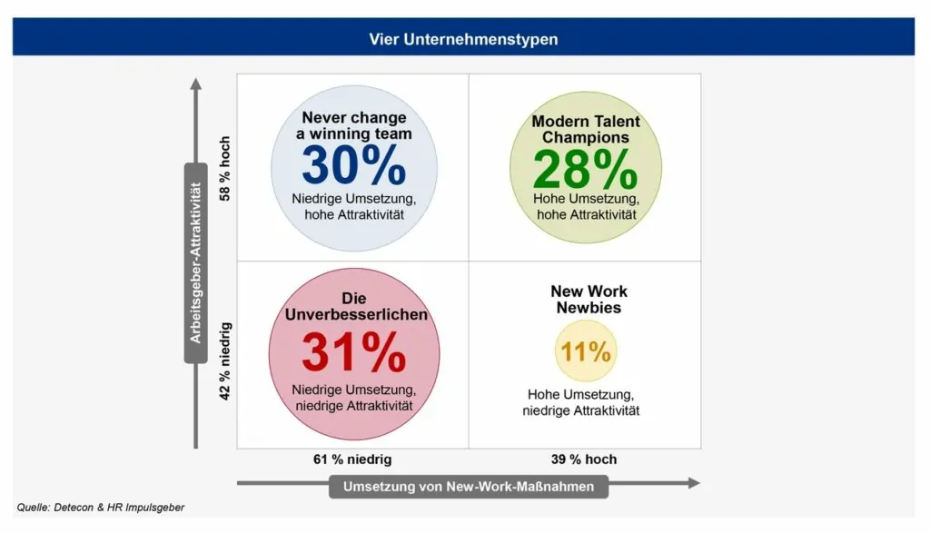 Infografik: New Work steigert Arbeitgeberattraktivität