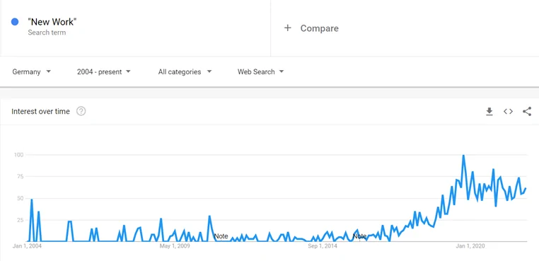 Screenshot von Google Trends zum Begriff "New Work"