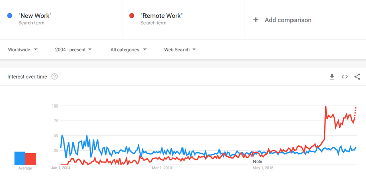 Screenshot von Google Trends zu den Begriffen "New Work" und "Remote Work"