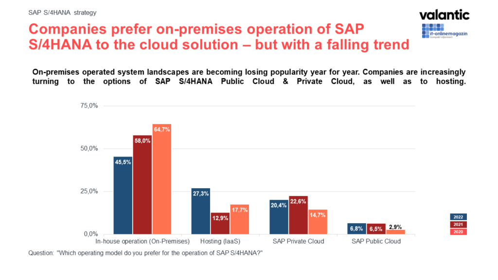 Info graphic SAP S/4HANA Study 2022: On-Premises vs. Cloud