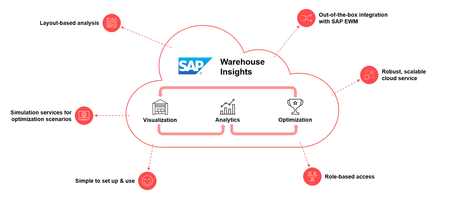 Image of a labelled cloud, overview SAP Warehouse Insights, planning tool for analysis, visualisation and optimisation of warehouse operations