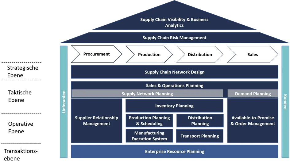 Planungsaufgaben im Supply Chain Management