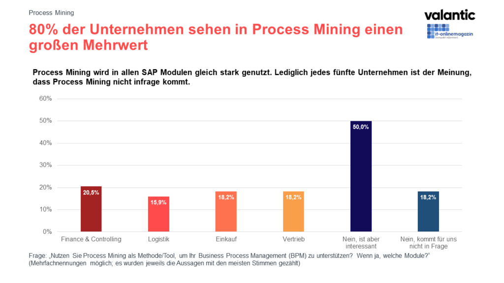 Infografik zur valantic SAP S/4HANA Studie 2022: Process Mining