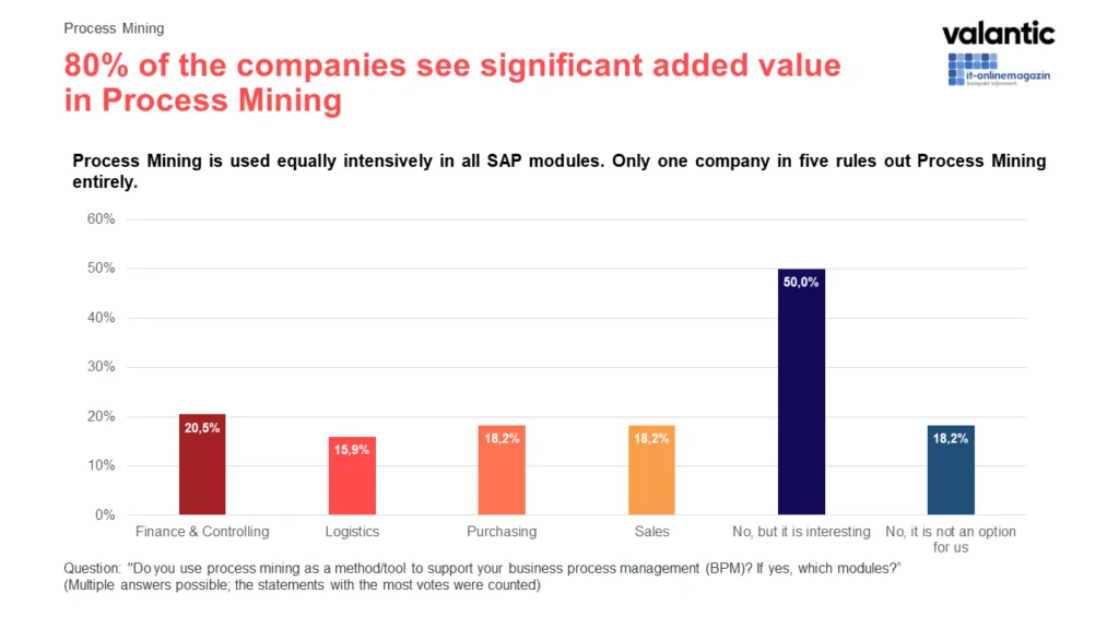 Info graphic SAP S/4HANA Study 2022: Process Mining