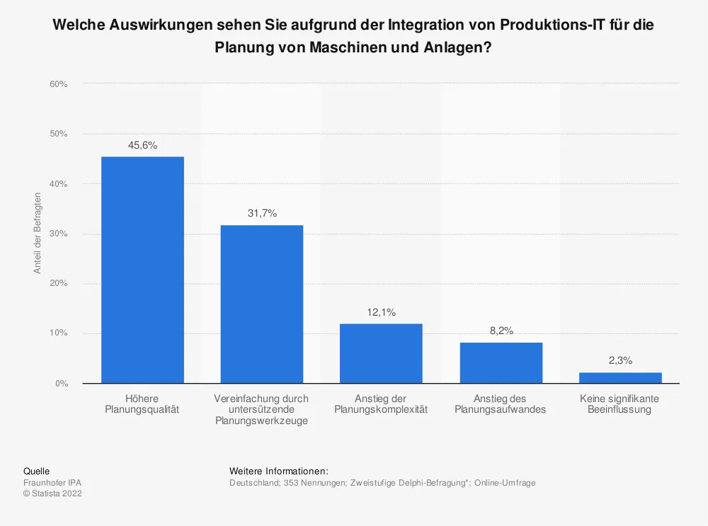 Umfrage Grafik: Auswrikungen aufgrund der Integration von Produktions-IT für die Planung von Maschinen und ANlagen
