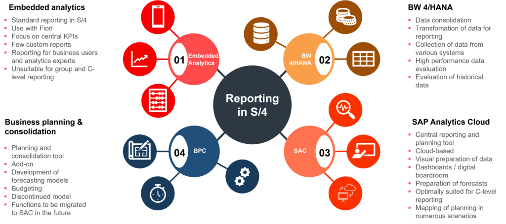 Info graphic: Reporting S/4HANA Use Cases