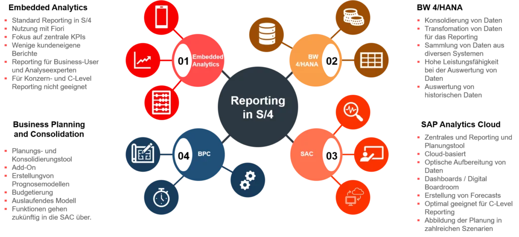 Infografik: Reporting in SAP S/4HANA - Use Cases