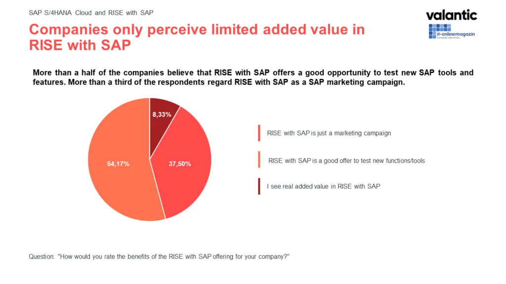Info graphic SAP S/4HANA Study 2022: RISE with SAP