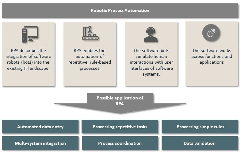 Infographic Robotic Process Automation valantic