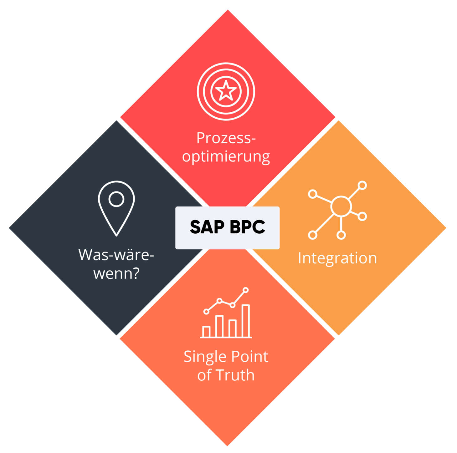 SAP BPC - Leistungen