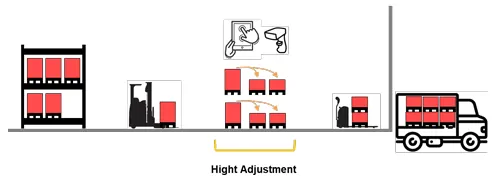 valantic graphic about height adjustment of pallets, SAP EWM Add ons