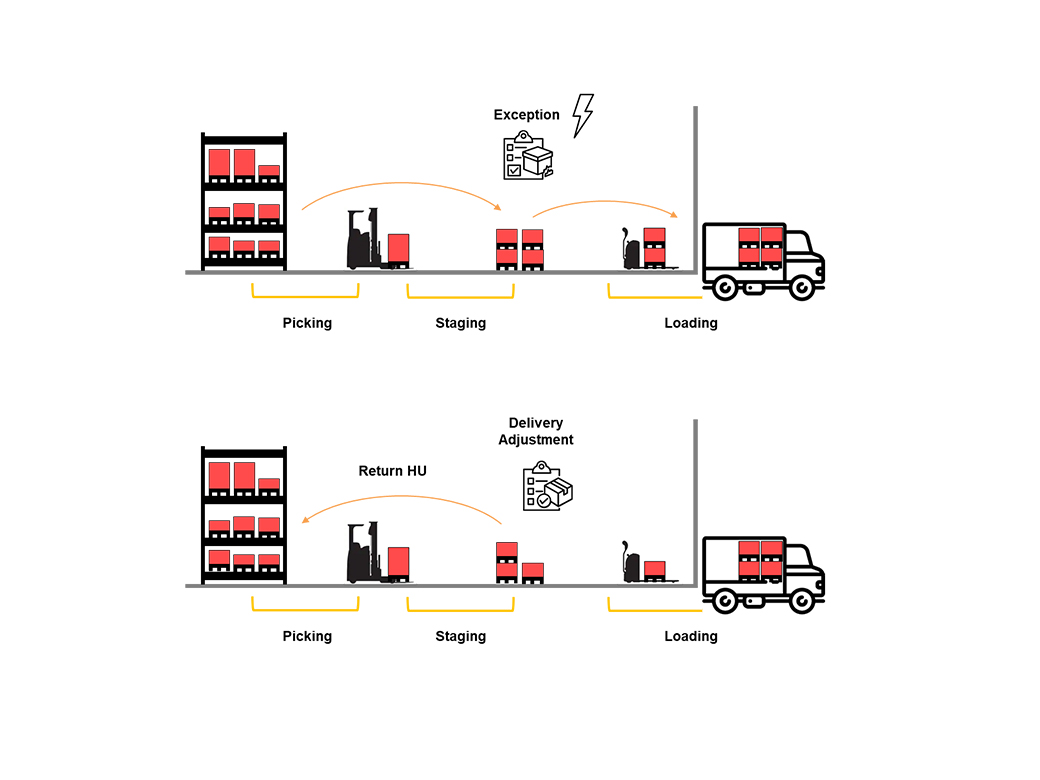 SAP Extended Warehouse Management valantic