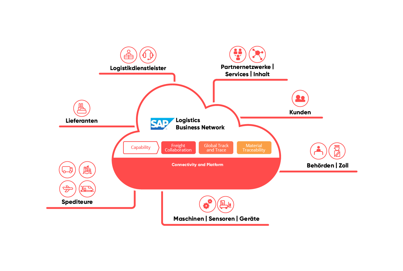 SAP Logistics Business Network (LBN) – valantic