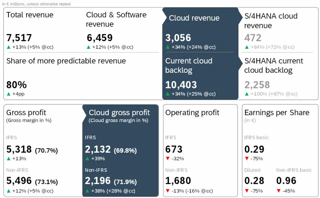 Die Quartalsergebnisse Q2 des Software- und Cloud-Konzerns SAP (Quelle: SAP)