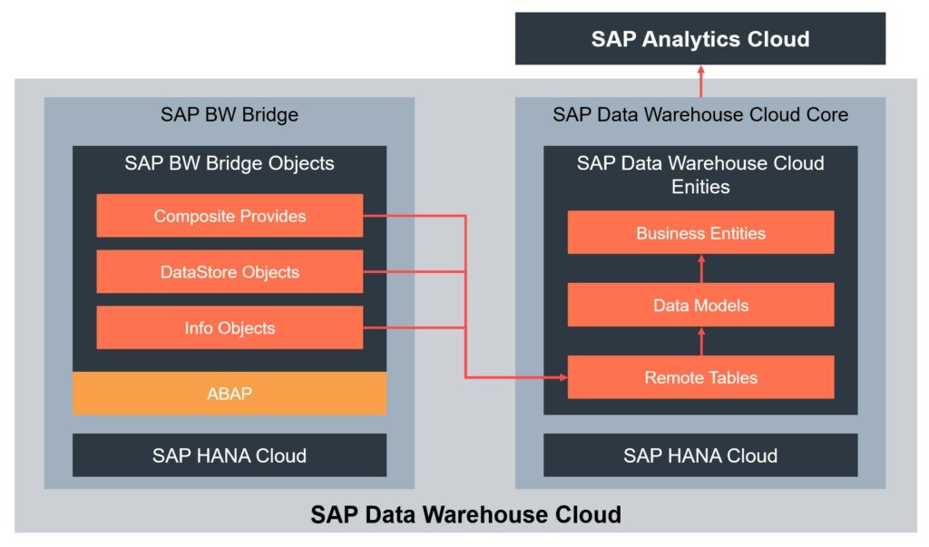 Hier sehen Sie die Verbindung zwischen SAP Data Warehouse Cloud und BW Bridge.