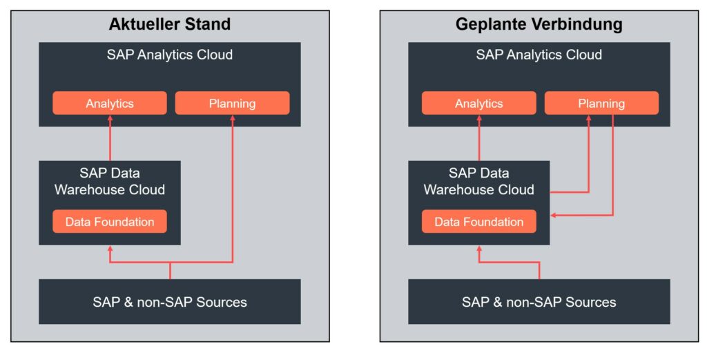 Hier sehen Sie Die geplante bidirektionale Verbindung zwischen SAP Analytics Cloud und SAP Data Warehouse Cloud.