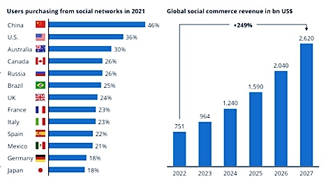 Grafik Social Media Selling im E-Commerce
