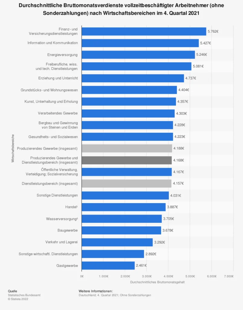 Grafik monatliche Durchschnittseinkommen nach Branchen