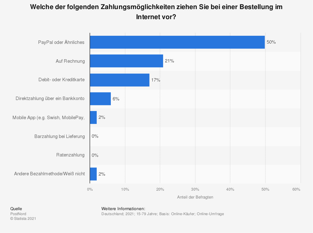 Beliebteste-Bezahlmethoden-im eCommerce