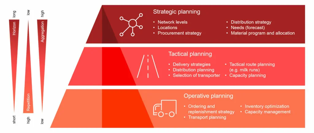 Infographic: The topic supply chain design can be divided up into strategic, tactical, and operative levels with different planning horizons and tasks