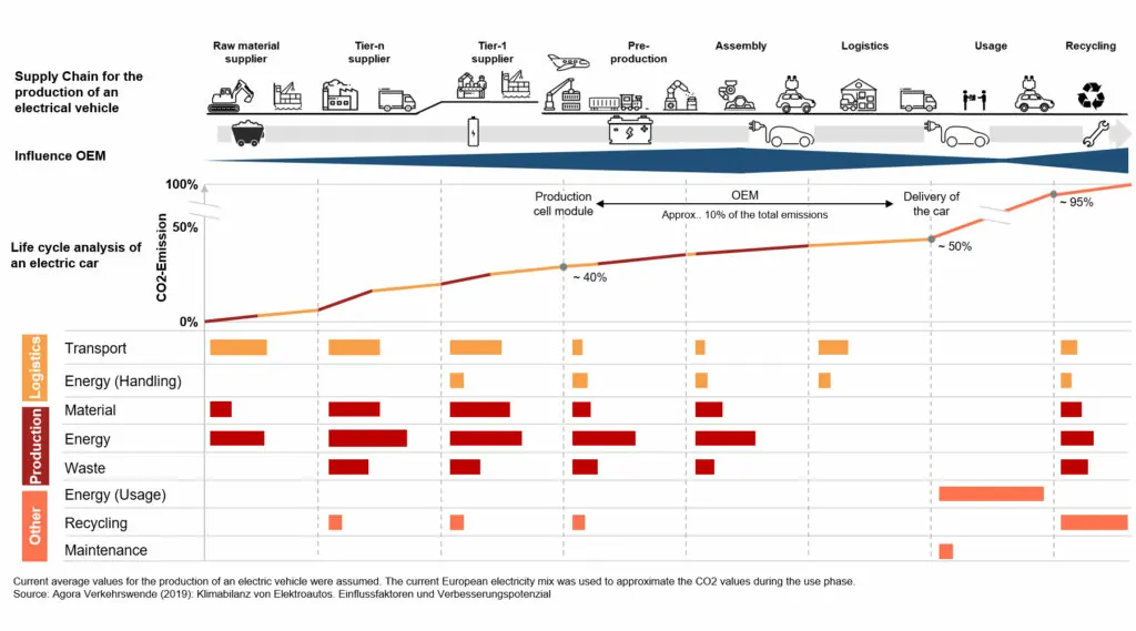 Graphic of the CO2 footprint of an electric car, sustainability in supply chain management