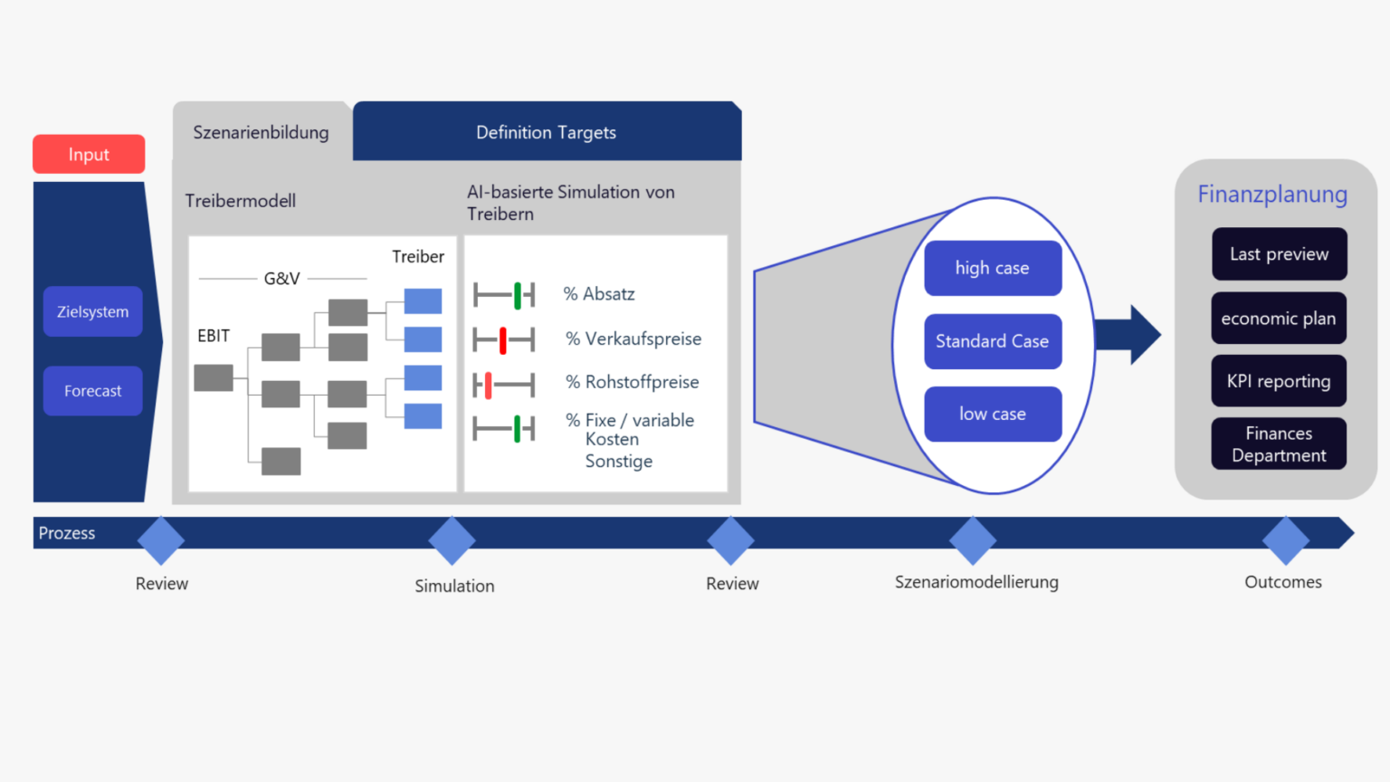 Target Setting Complexity Target Setting 2030 | valantic