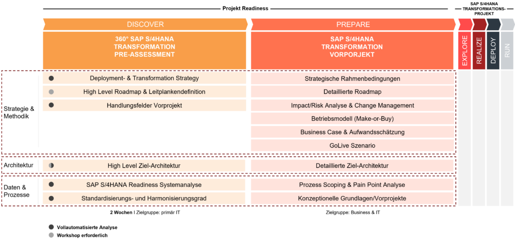 Infografik: Toolbasierte Systemanalyse als Startpunkt für eine SAP S/4HANA Transformation