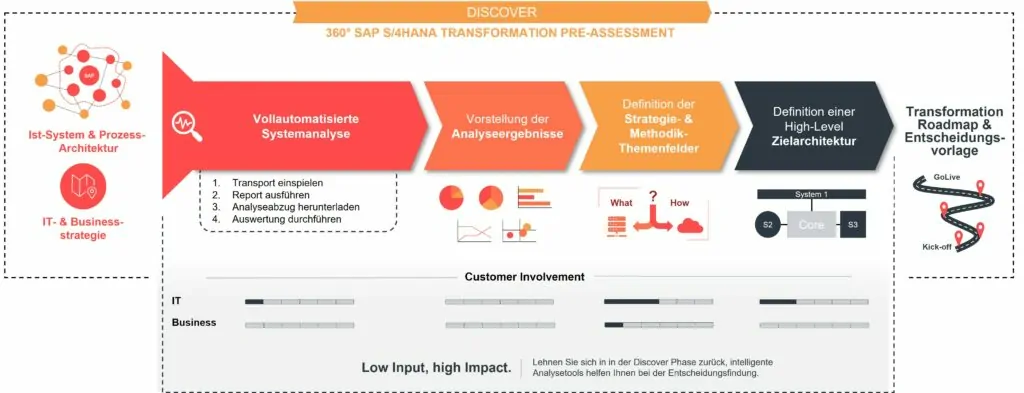 Infografik: Toolbasierte Systemanalyse als Startpunkt für eine SAP S/4HANA Transformation