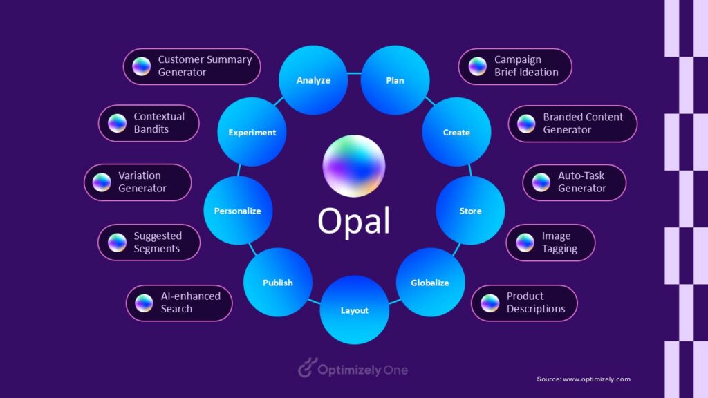 Ein kreisförmiges Diagramm mit der Bezeichnung &quot;Opal&quot; zeigt Phasen wie &quot;Analysieren&quot;, &quot;Planen&quot;, &quot;Erstellen&quot; und mehr - jede davon ist mit verwandten KI-Tools verbunden, einschließlich KI-Agenten. Verbessern Sie Ihren Workflow durch die Integration von Opal mit Plattformen wie Optimizely CMP für einen intelligenteren KI-Einsatz.