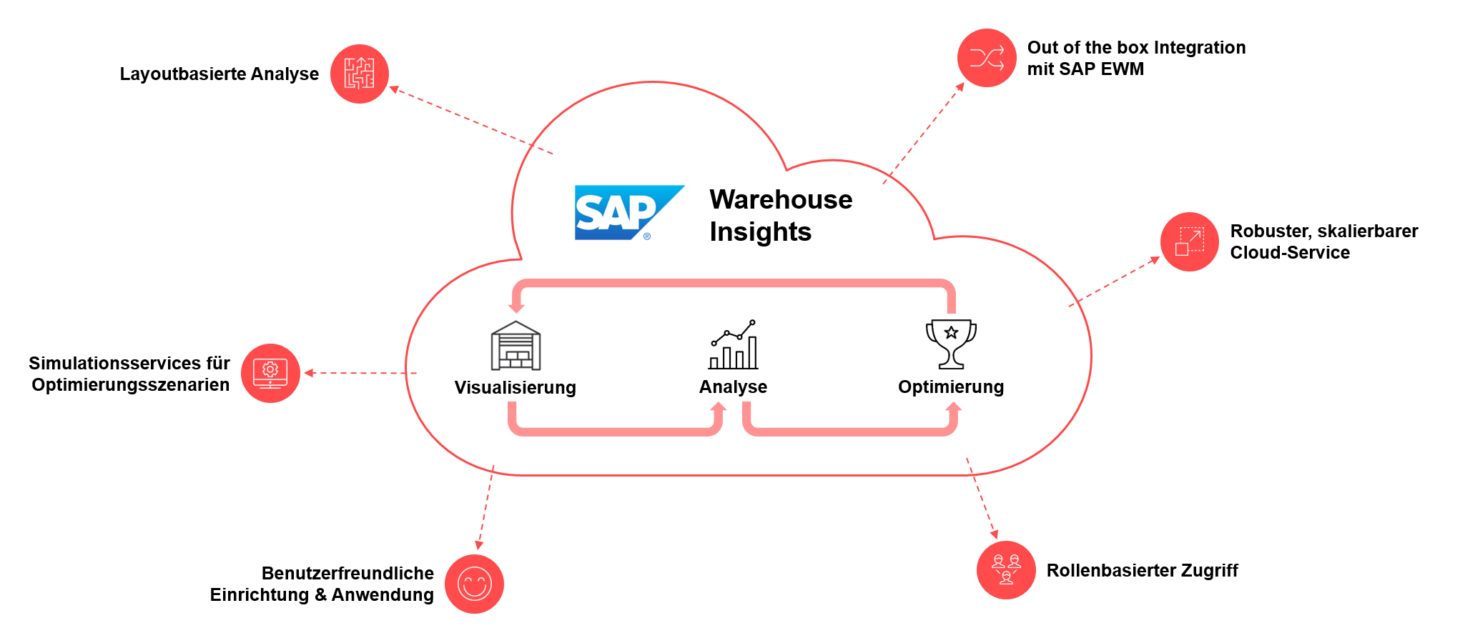 Bild einer beschrifteten Wolke, Übersicht SAP Warehouse Insights, Planungswerkzeug zur Analyse, Visualisierung und Optimierung des Lagerbetriebs