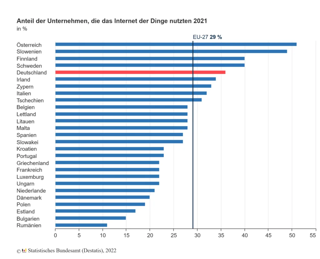 Grafik vom Statistischen Bundesamt (Destatis): "Anteil der Unternehmen, die das Internet der Dinge nutzen 2021"