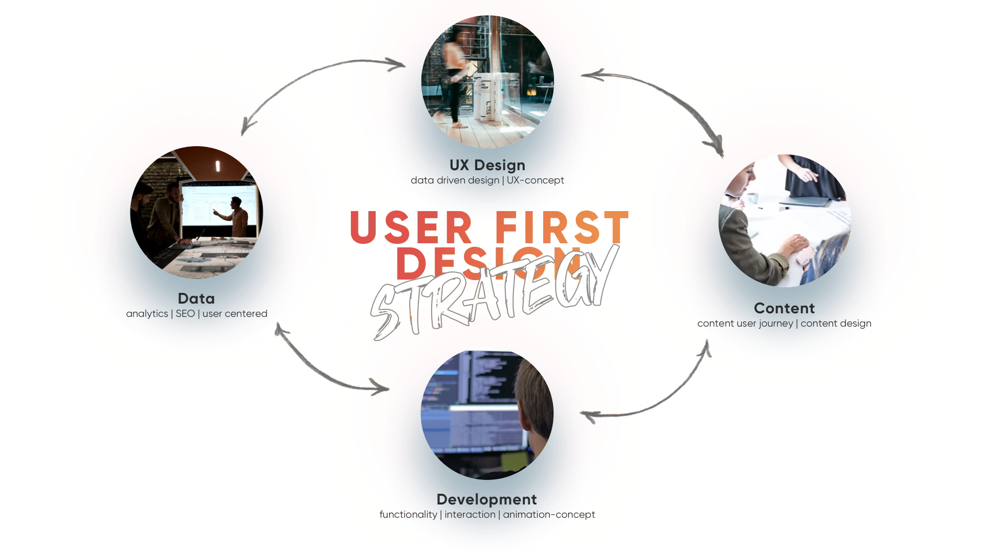 Grafik: CX User first Design Strategy