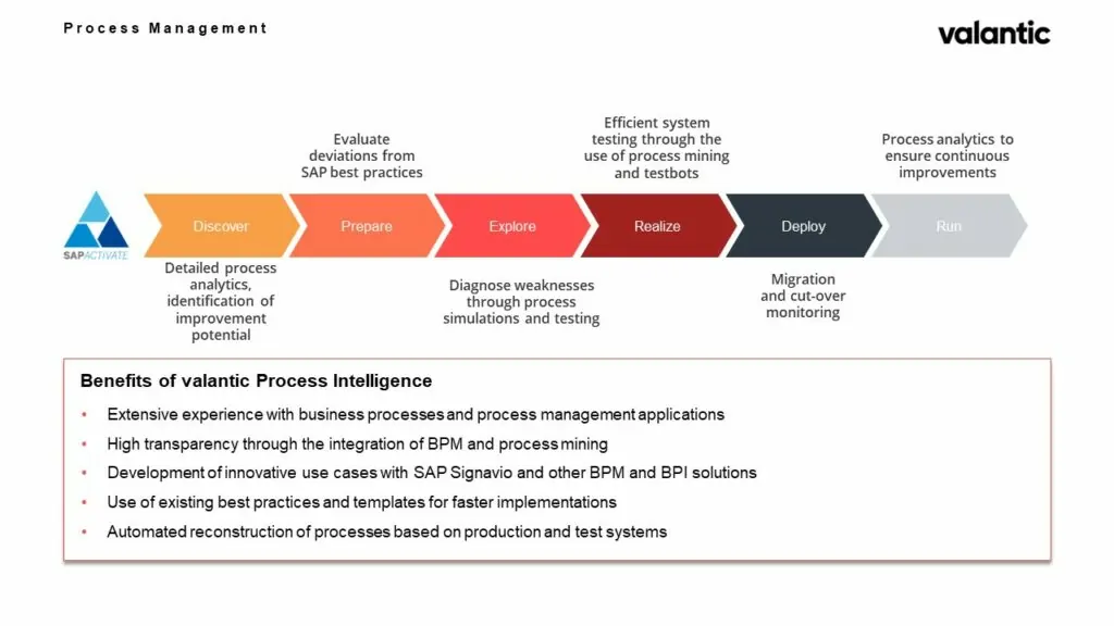 valantic Process Intelligence in SAP Activate Projects
