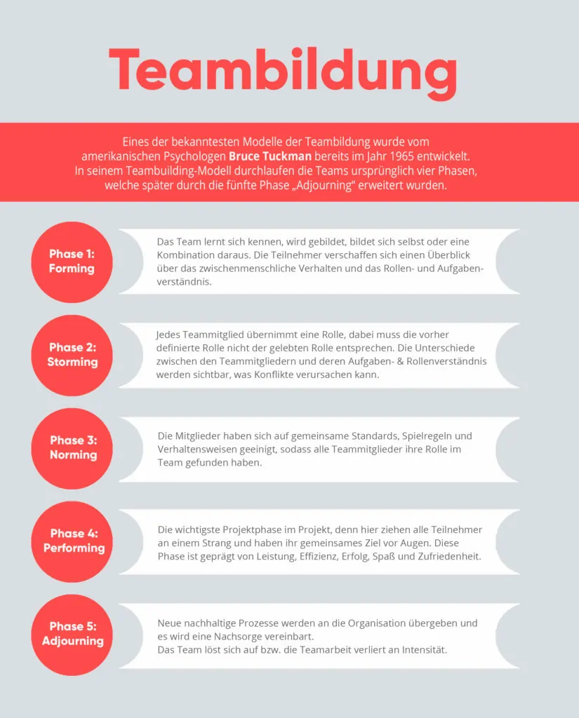 Auflistung der Phasen der Teambildung nach Tuckman, Infografik von valantic