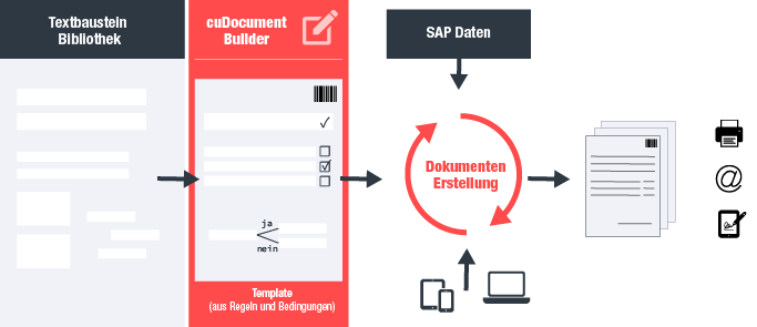 Infografik: SAP Dokumentenmanagement von Circle Unlimited – a valantic company