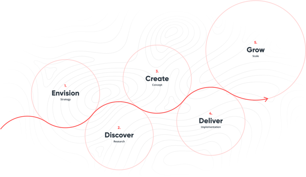 Grafik von fünf Phasen des User Centered Approach.