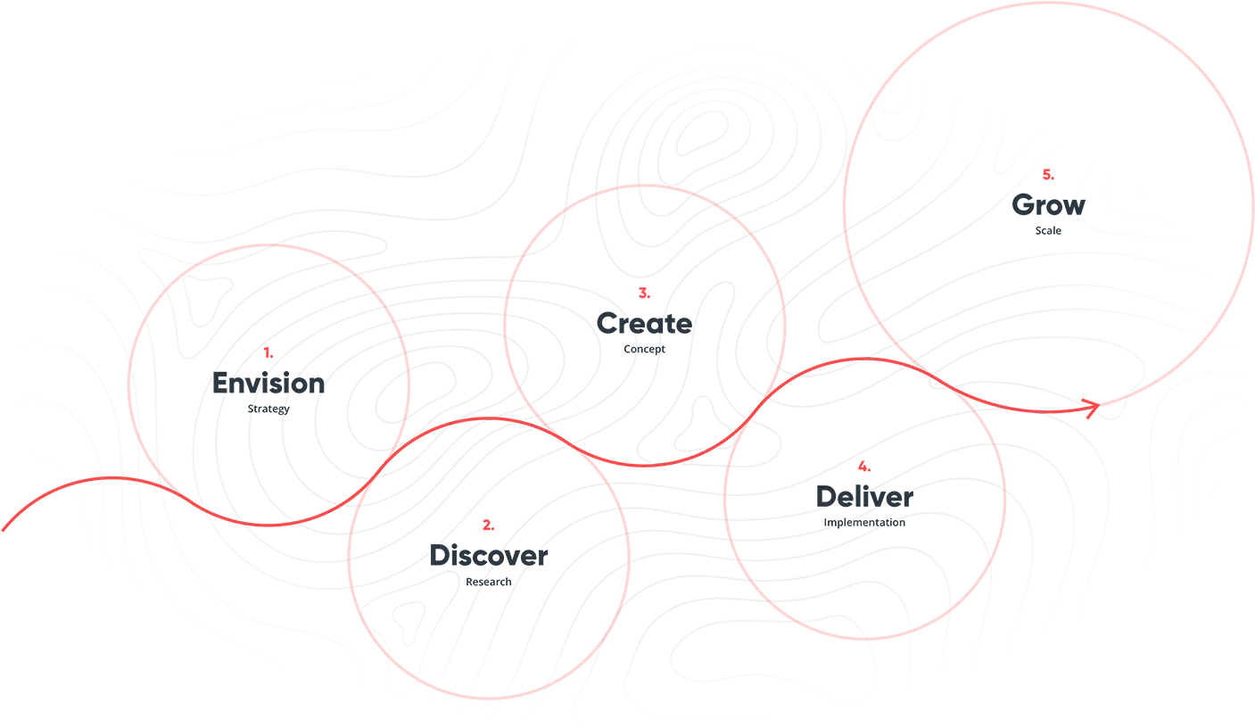 Grafik von fünf Phasen des User Centered Approach.