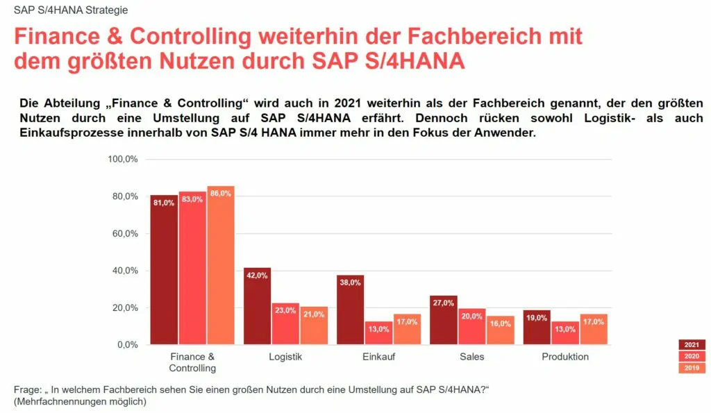 Grafik zur valantic Expert*innenbefragung 2021 zur SAP S/4HANA Implementierung: Finance and Controlling
