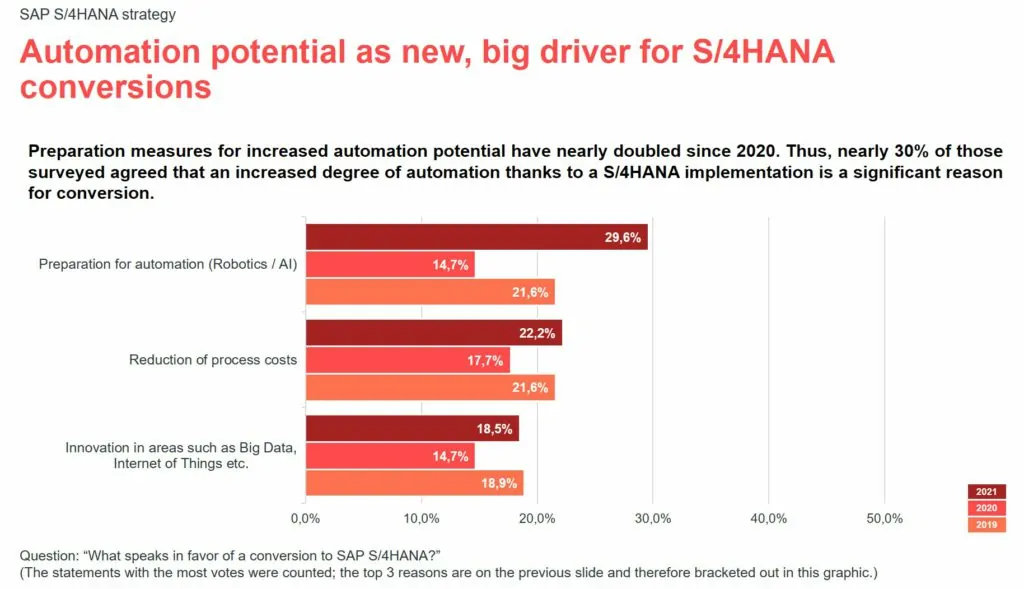 Infographic for the valantic S/4HANA expert survey 2021: automation potential