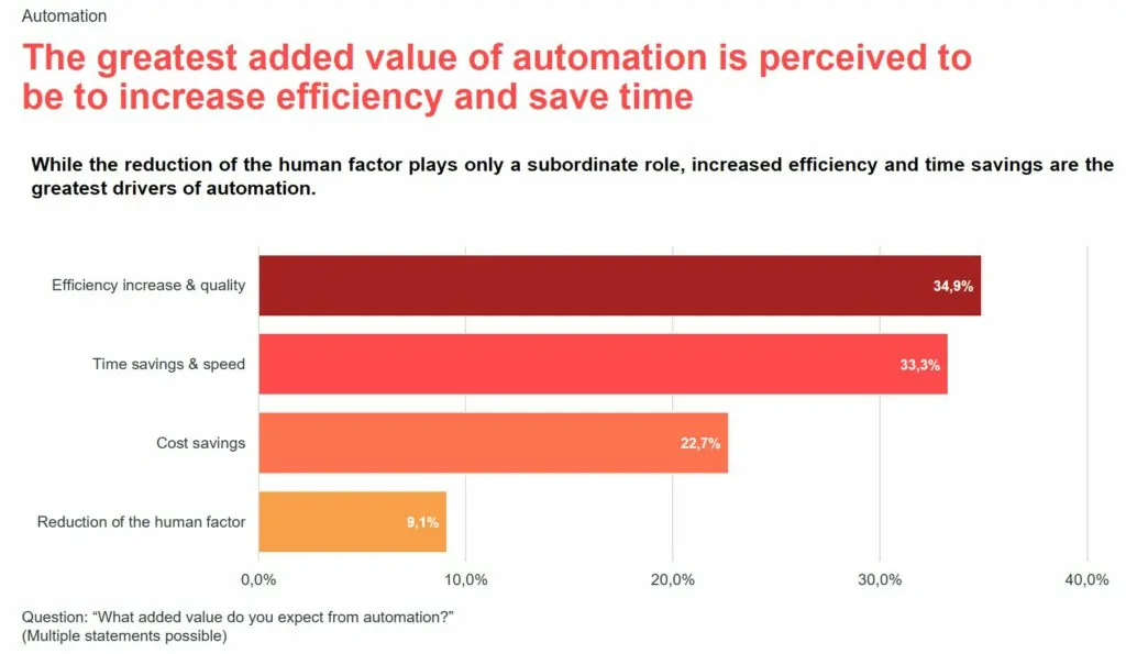 Infographic for the valantic S/4HANA expert survey 2021: automation added value