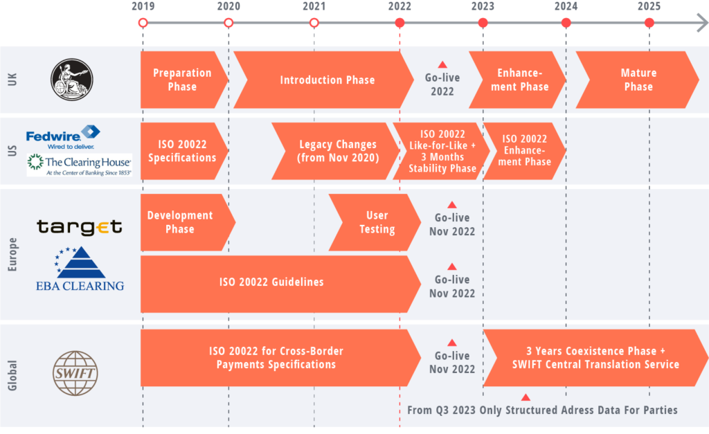Infografik: Reifestand ISO 20022, valantic