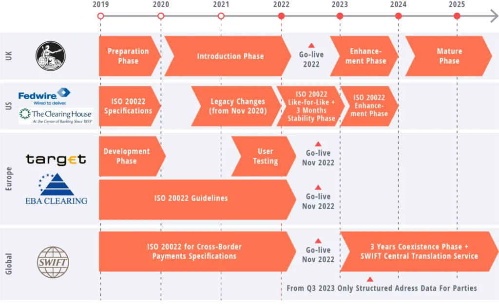 Infographic: Timeline ISO 20022, valantic