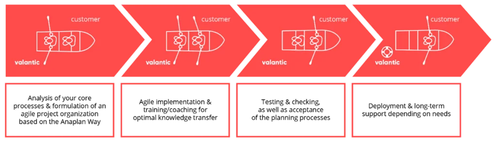 valantic project approach