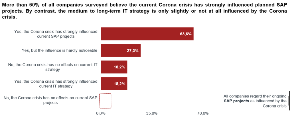 valantic S/4HANA Study 2020 results and the impact of the corona crisis