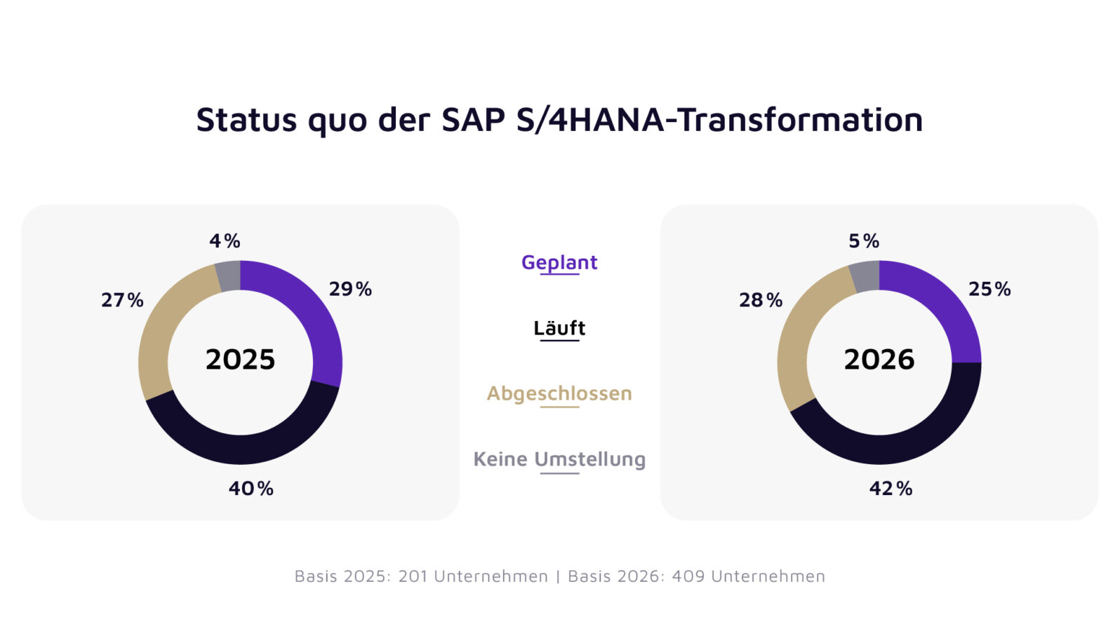 Die Zeit drängt: 25 % der Befragten befinden sich noch in der Planungsphase vor der Migration. Bildquelle: valantic / techconsult | valantic SAP Studie 2026