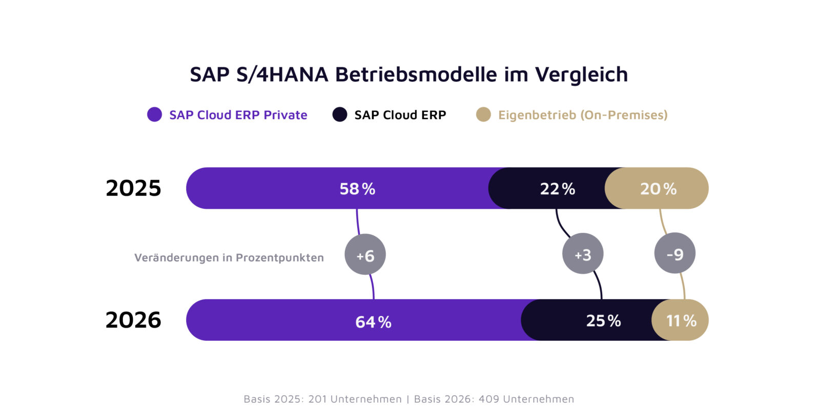 Dominante Stellung der Private Cloud: 64 % der Befragten betreiben ihre SAP Systeme in einer eigenen Cloud-Umgebung. Bildquelle: valantic / techconsult | valantic SAP Studie 2026