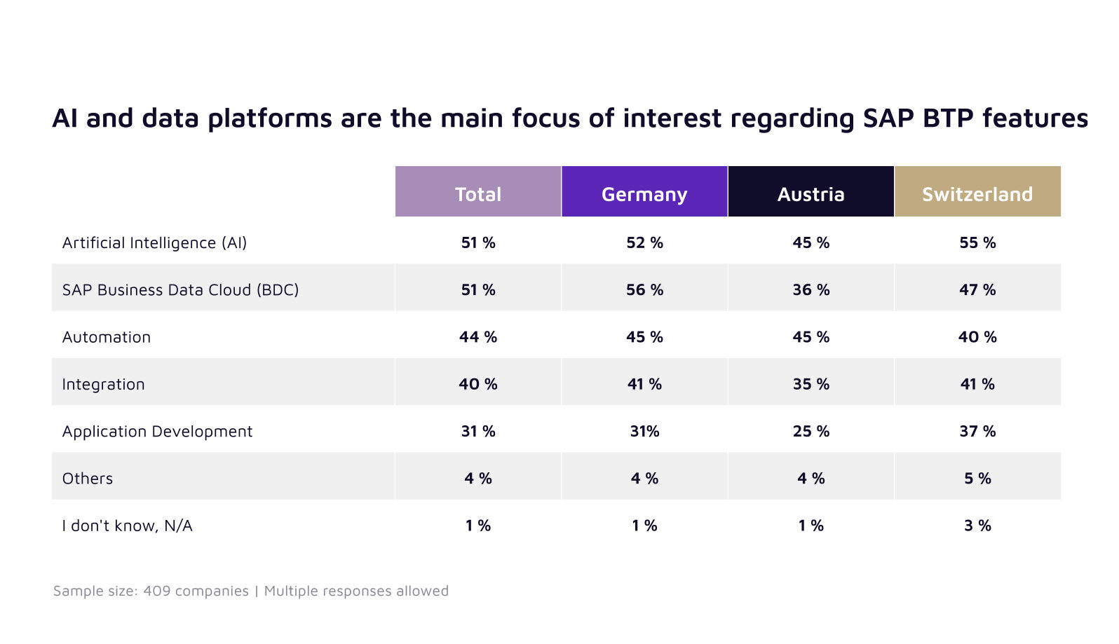 Infographic on the valantic SAP Study 2026 regarding the most popular features of SAP BTP