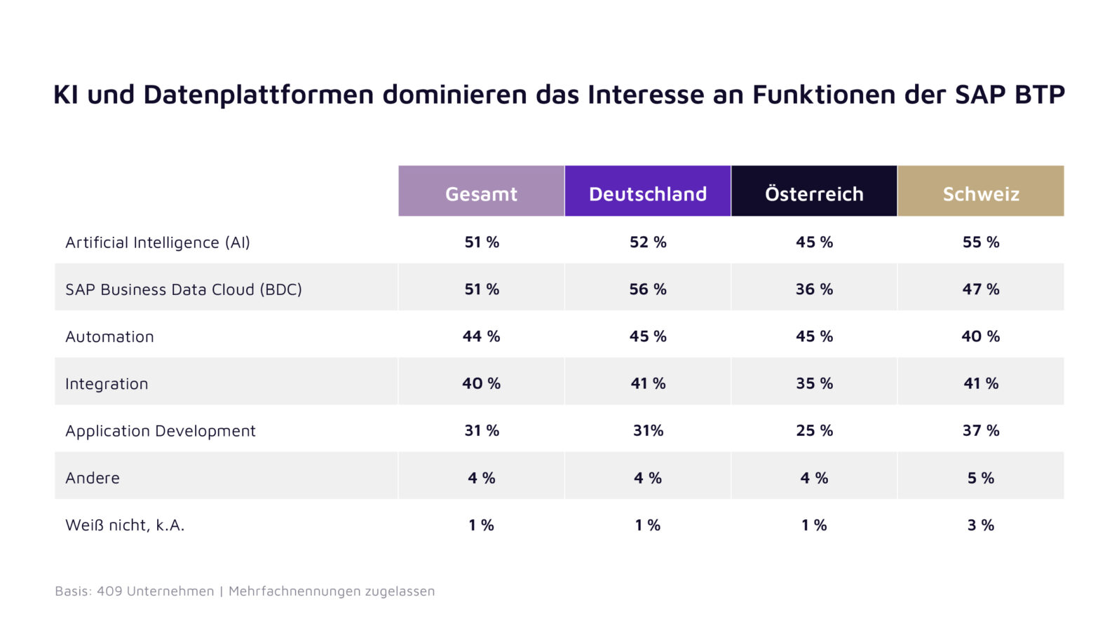 Infografik zur valantic SAP Studie 2026 zu den favorisierten Funktionen der SAP BTP